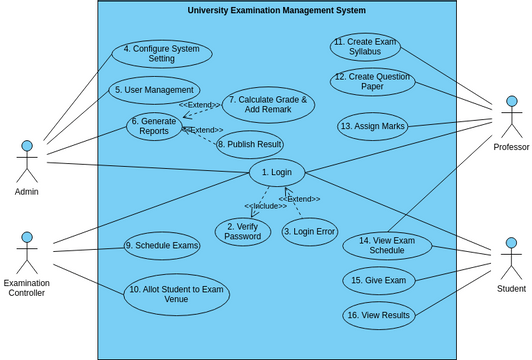 Use Case Diagramuniversityexaminationmanagementsystem Diagramas Desenhos Contribuídos 0012